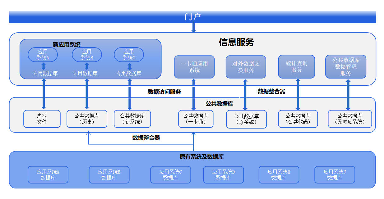 智慧校园—统一数据平台(图2)