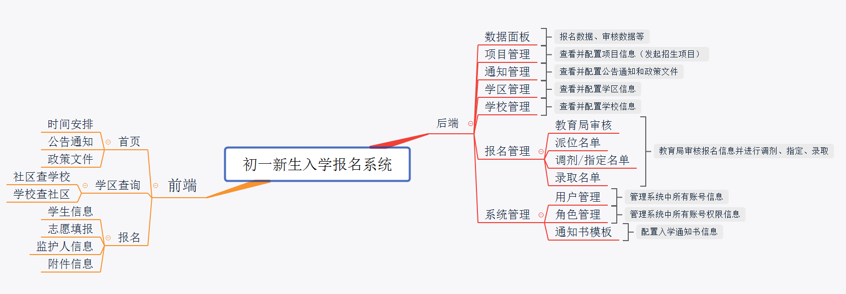 招生管理系统价值图谱：降本增效只是开始，更多惊喜待解锁！(图2)
