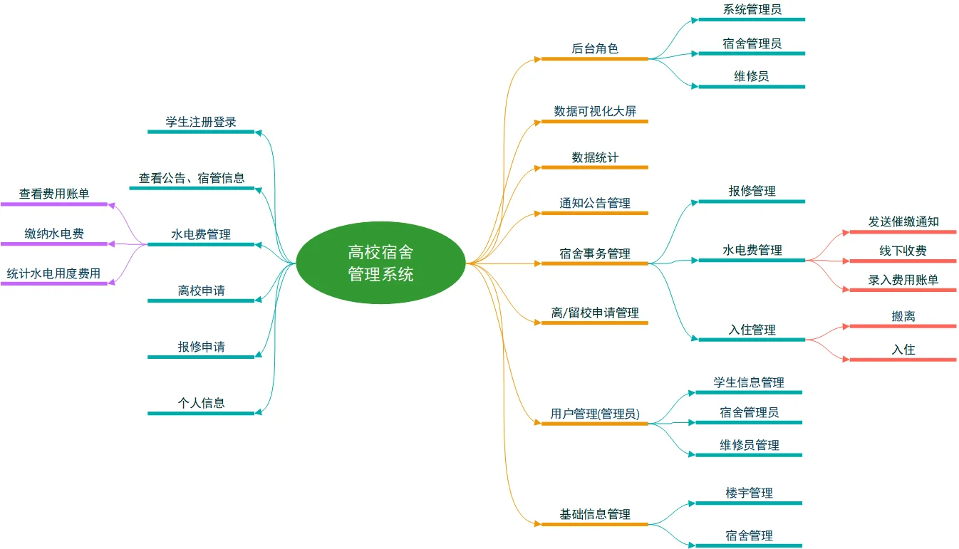 安全·便捷·高效！揭秘[宿舍管理系统]的三大核心优势(图1)