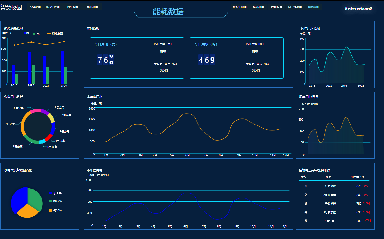智慧校园驾驶舱：重构校园管理新生态，赋能教育数字化转型(图5)