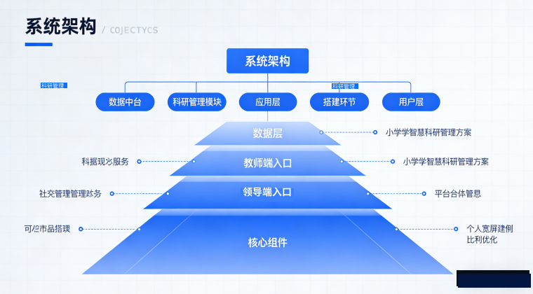 智慧科研管理方案(图3) 智慧科研管理方案(图3)