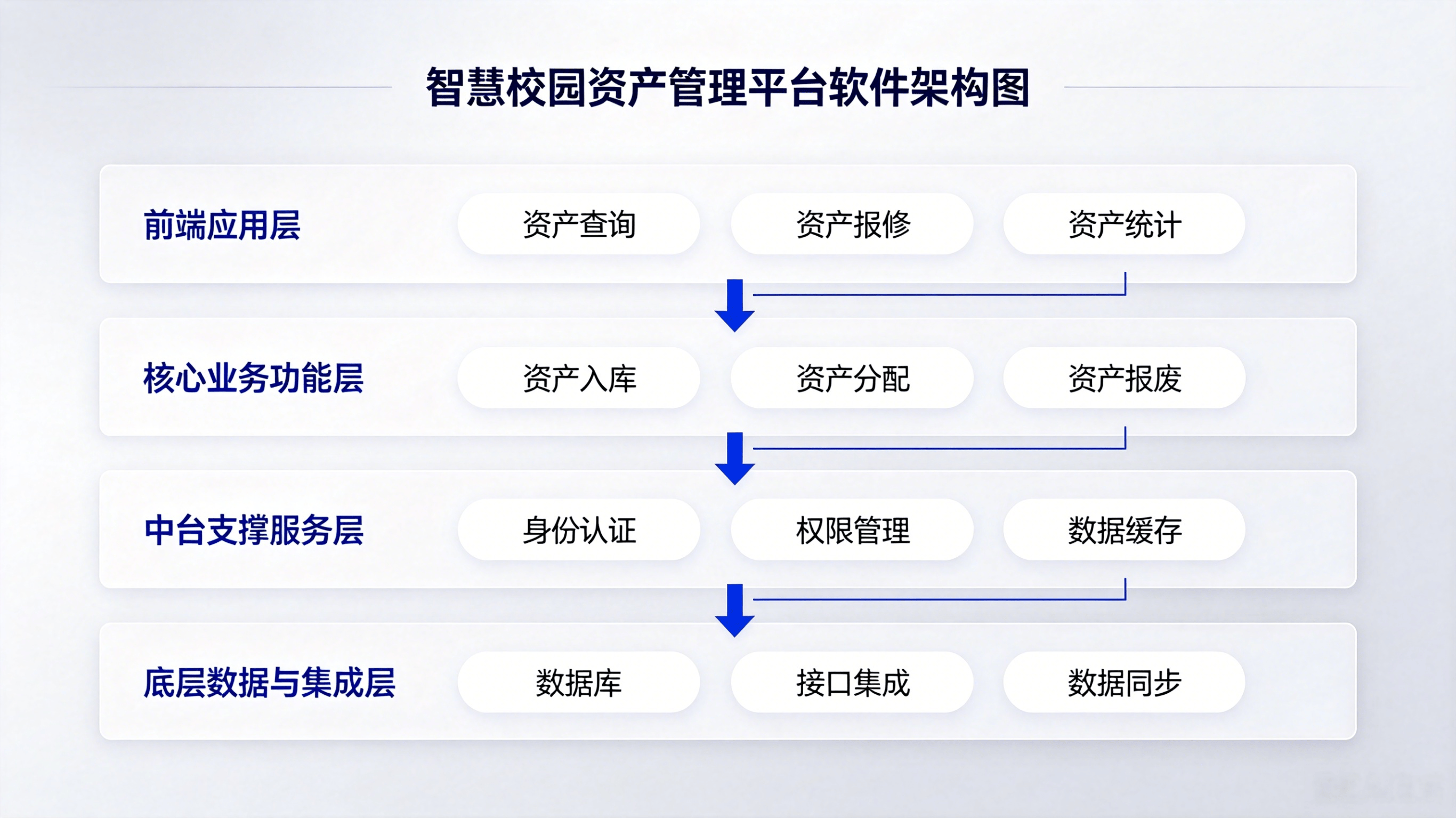 数智赋能国资管控!智慧校园资产管理平台正式全面上线(图1) 智慧校园资产管理平台:国有资产全生命周期数字化管控系统(图1)