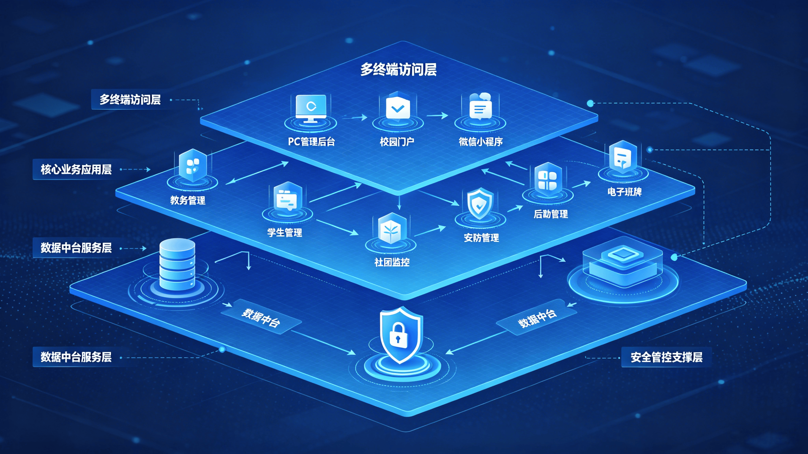 深化教育数字化转型,一体化智慧校园信息管理系统(图1) 深化教育数字化转型,一体化智慧校园信息管理系统(图1)