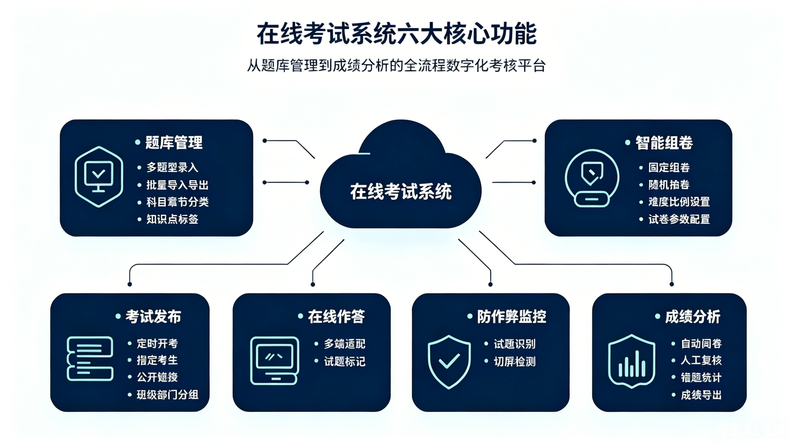 智慧考务:在线考试一体化平台(图1) 智慧考务:在线考试一体化平台(图1)