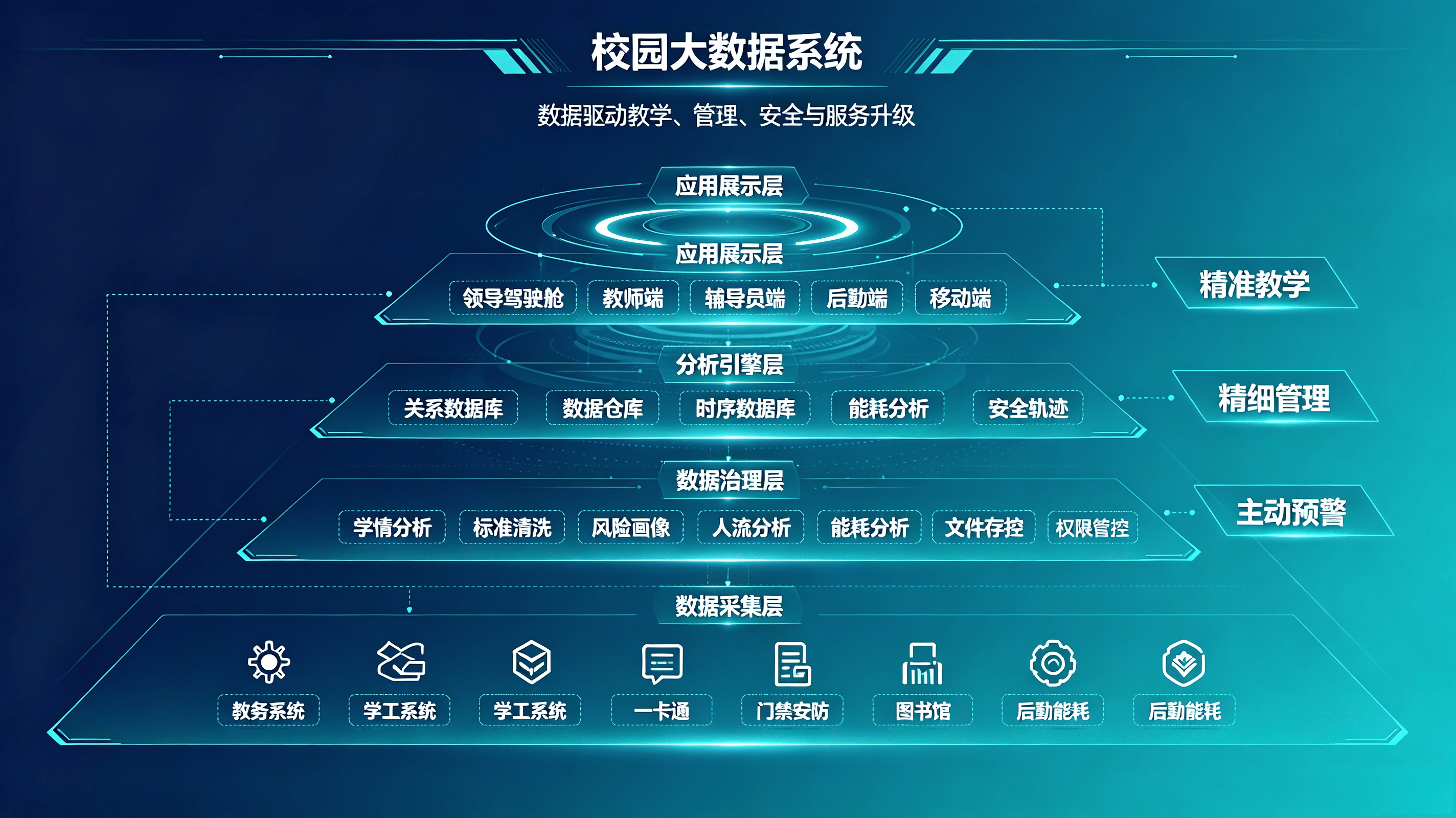 智慧校园一体化大数据综合管理平台(图1) 智慧校园一体化大数据综合管理平台(图1)