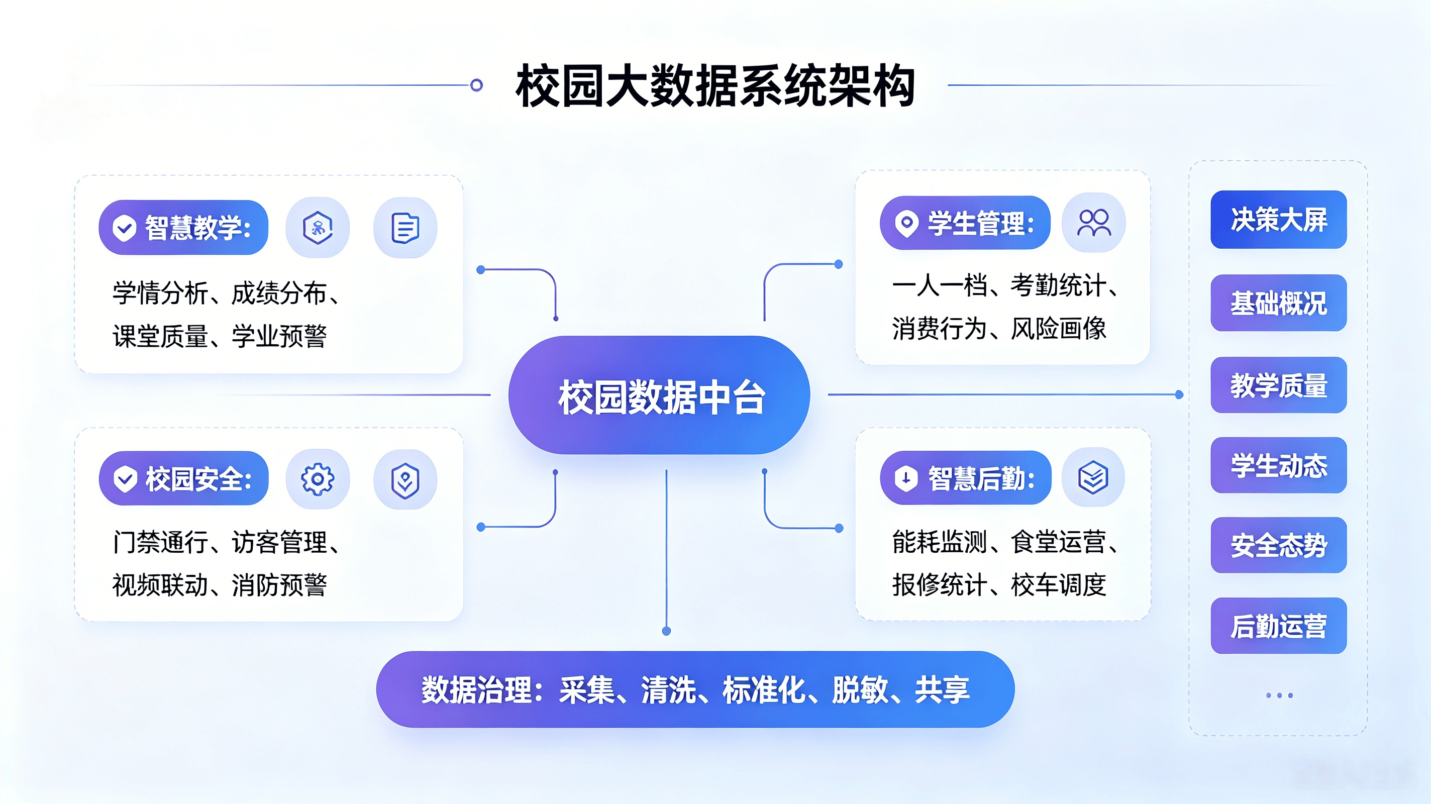 智慧校园一体化大数据综合管理平台(图2) 智慧校园一体化大数据综合管理平台(图2)