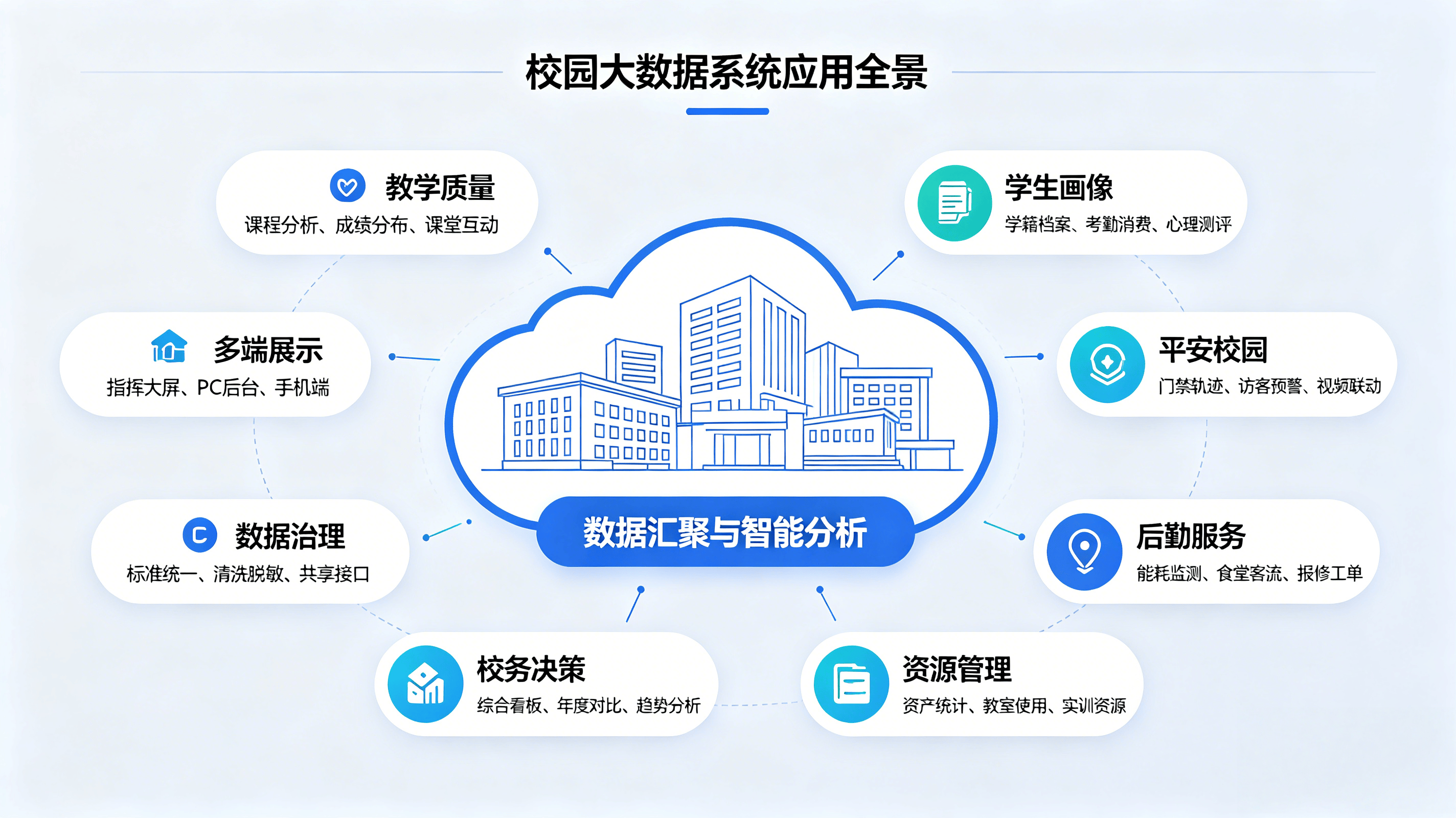 智慧校园一体化大数据综合管理平台(图3) 智慧校园一体化大数据综合管理平台(图3)