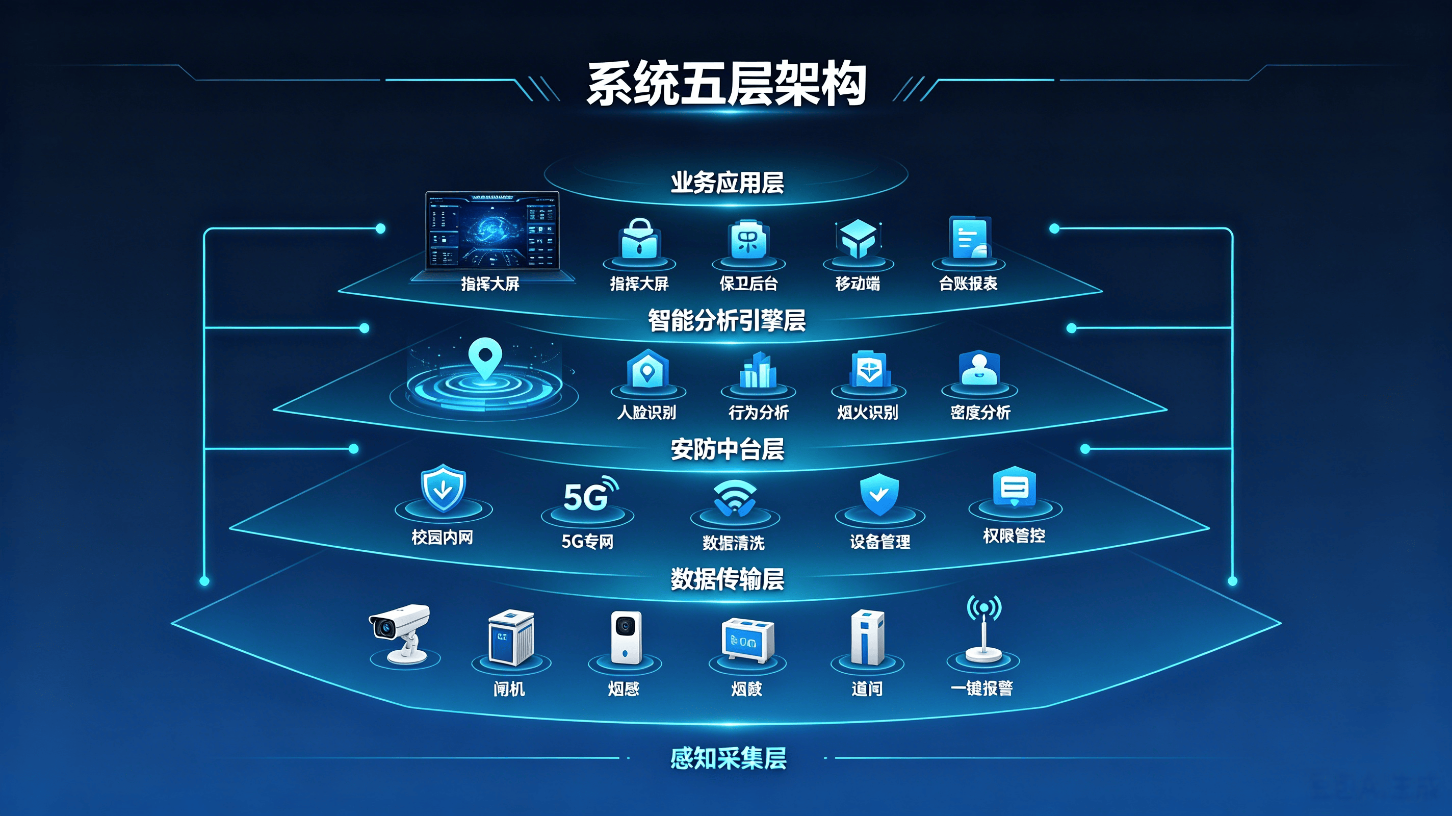 全域感知,智能预警,平安校园智慧安防系统(图3) 全域感知,智能预警,平安校园智慧安防系统(图3)