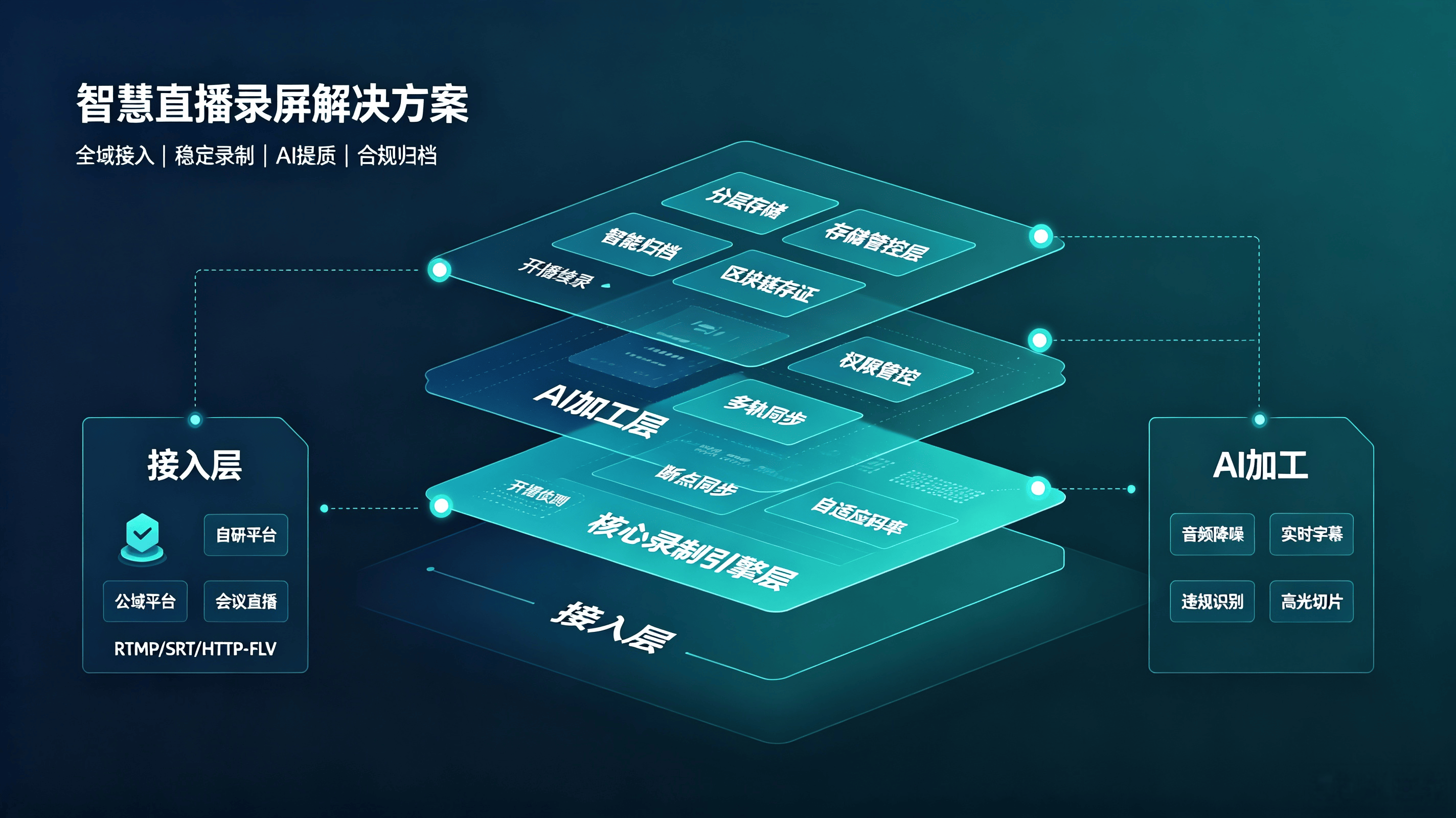 智慧直播录屏解决方案(图1) 智慧直播录屏解决方案(图1)