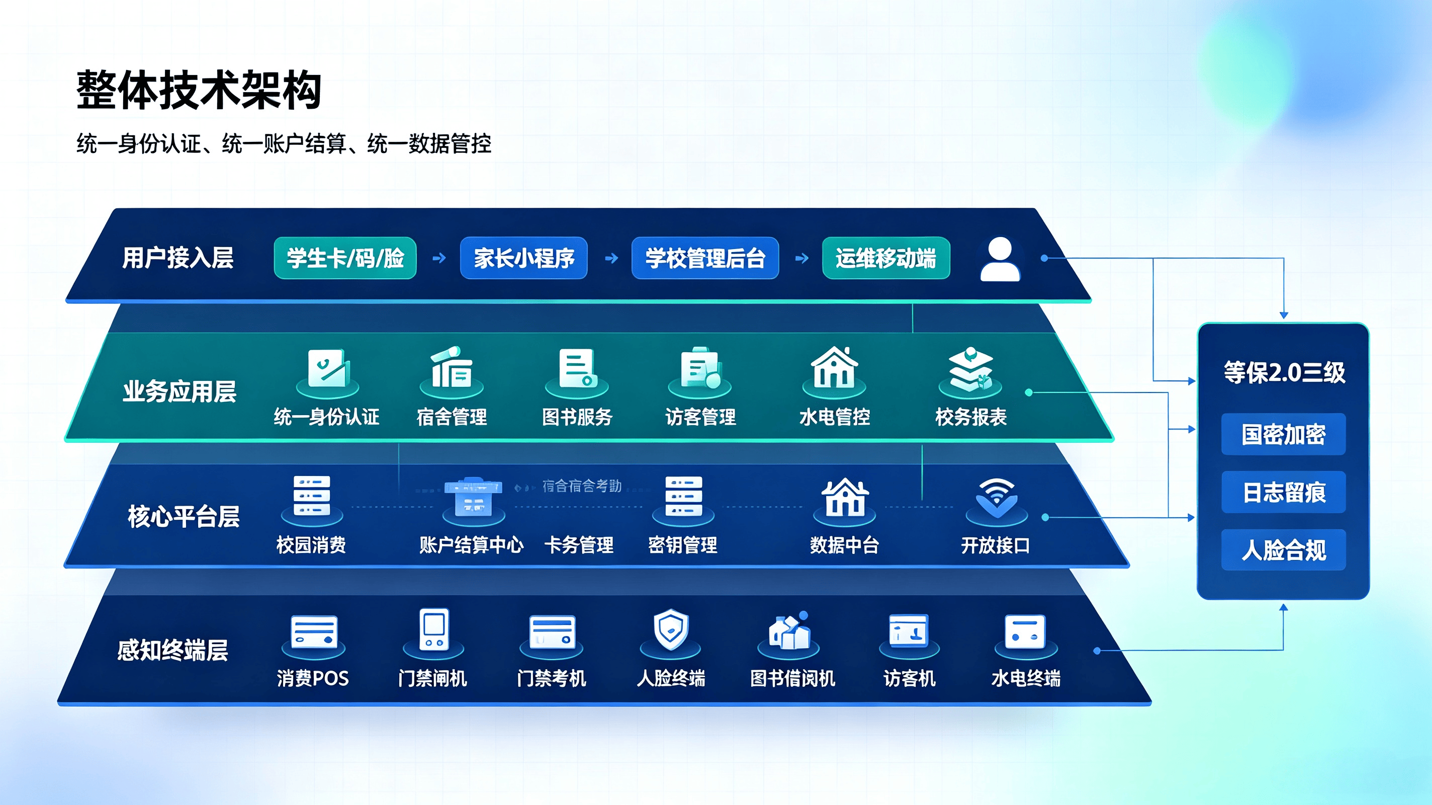 K12 校园智慧一卡通整体解决方案(图2) K12 校园智慧一卡通整体解决方案(图2)
