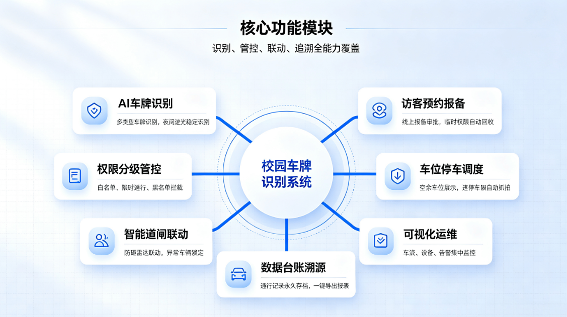 校园车辆智能识别与安防通行一体化管理解决方案(图1) 校园车辆智能识别与安防通行一体化管理解决方案(图1)