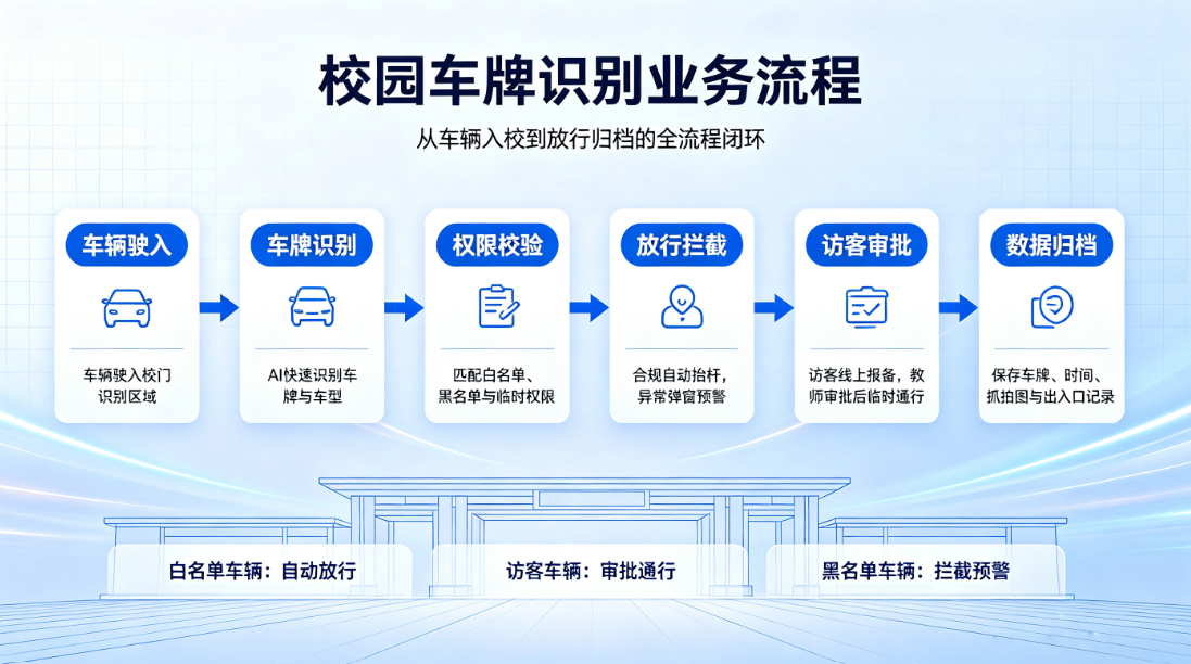 校园车辆智能识别与安防通行一体化管理解决方案(图2) 校园车辆智能识别与安防通行一体化管理解决方案(图2)