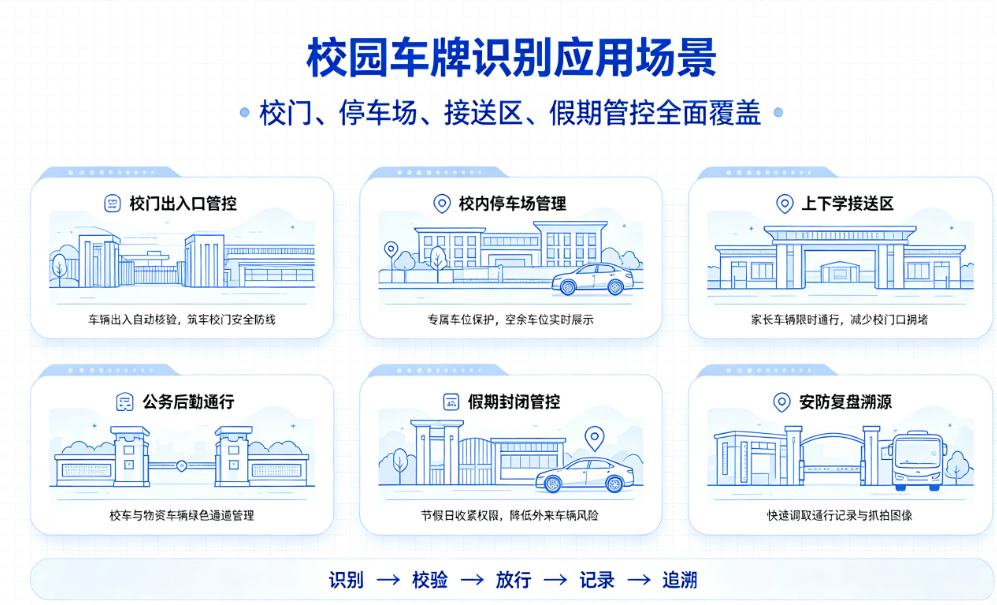 校园车辆智能识别与安防通行一体化管理解决方案(图3) 校园车辆智能识别与安防通行一体化管理解决方案(图3)