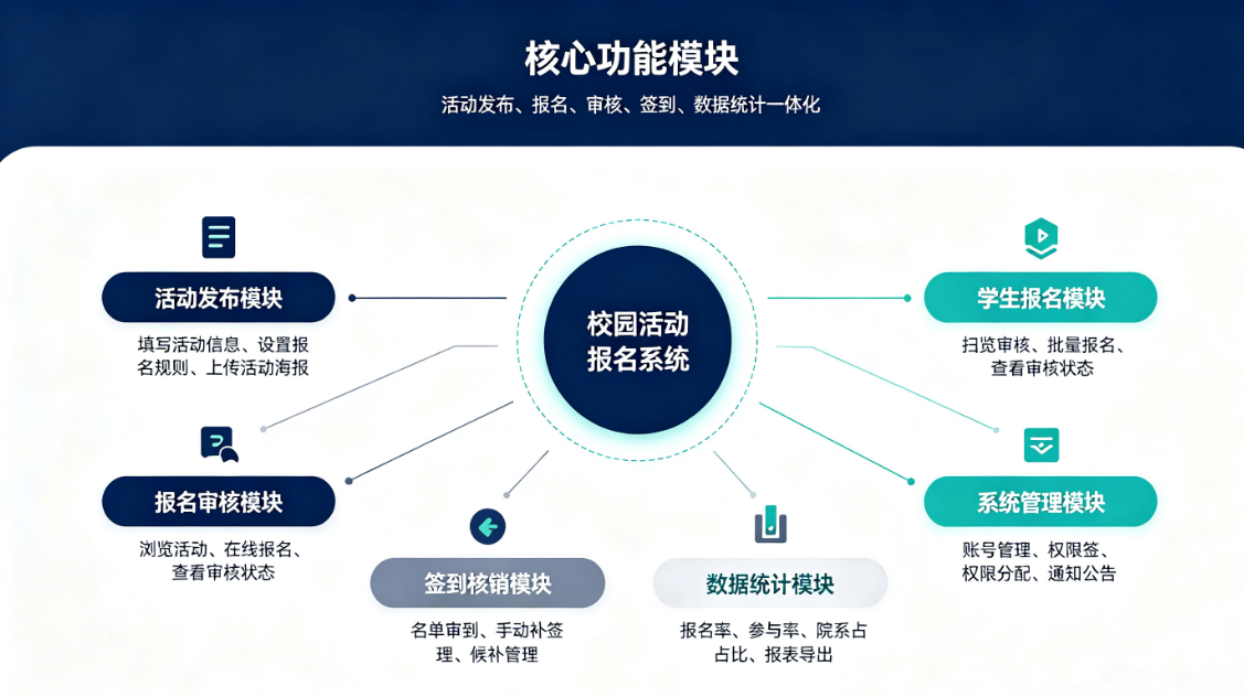 校园第二课堂线上活动报名与签到综合管理平台(图1)