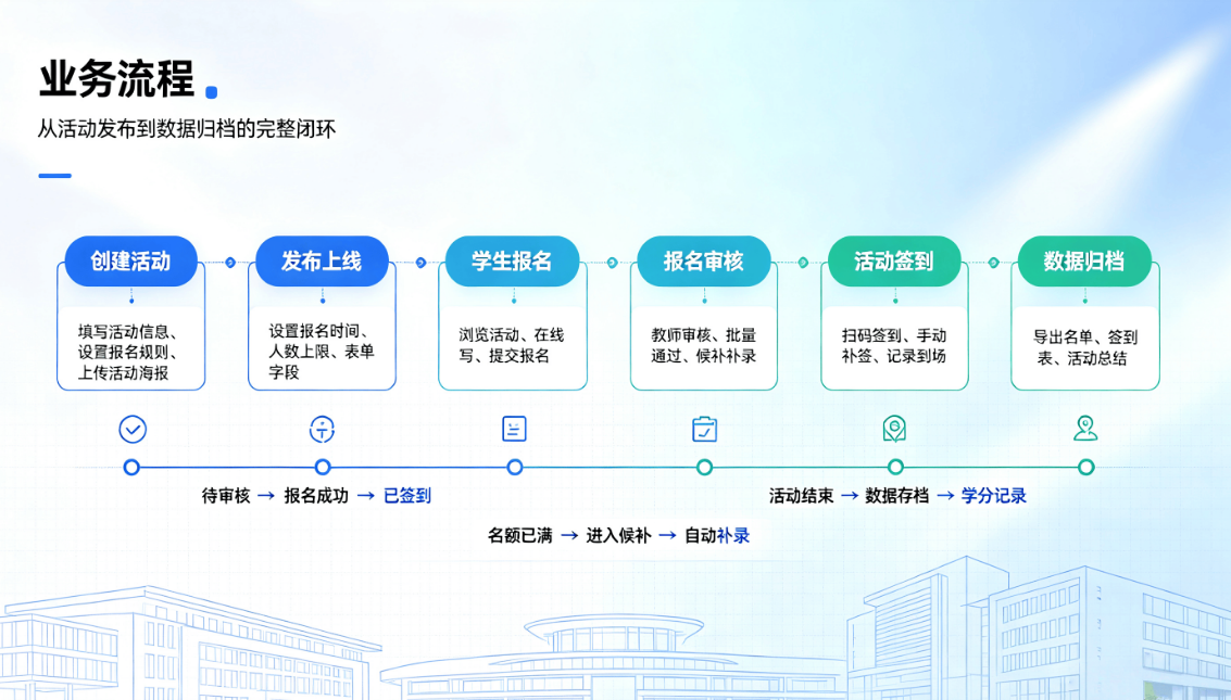 校园第二课堂线上活动报名与签到综合管理平台(图2)