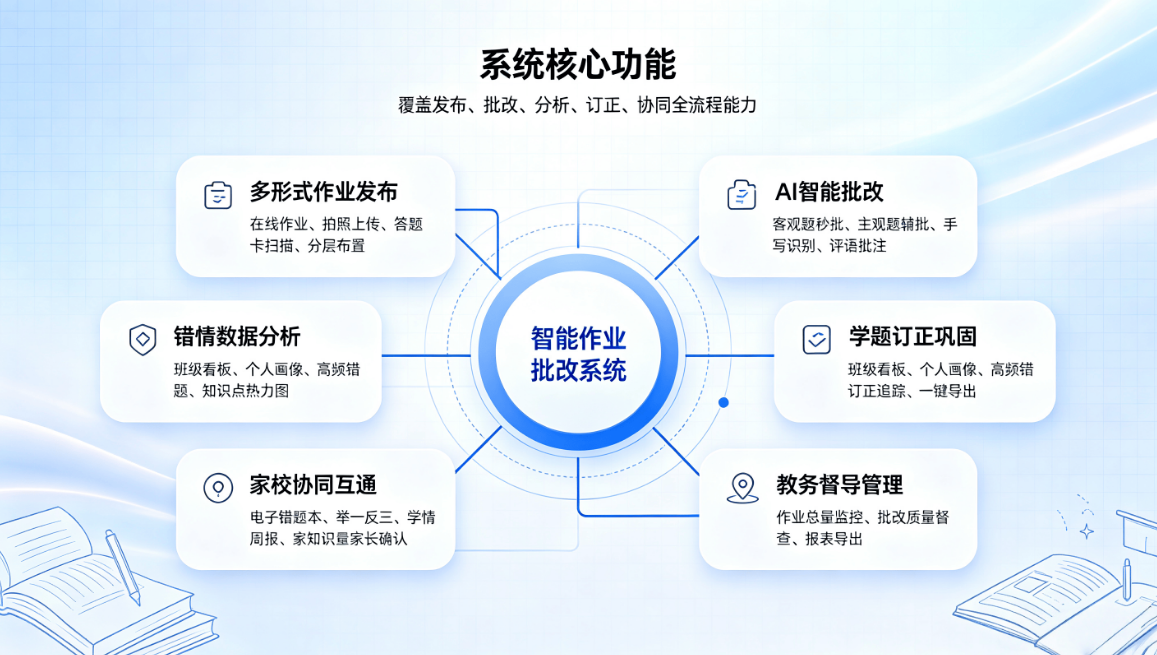 智慧校园在线作业批改系统解决方案(图1) 智慧校园在线作业批改系统解决方案(图1)
