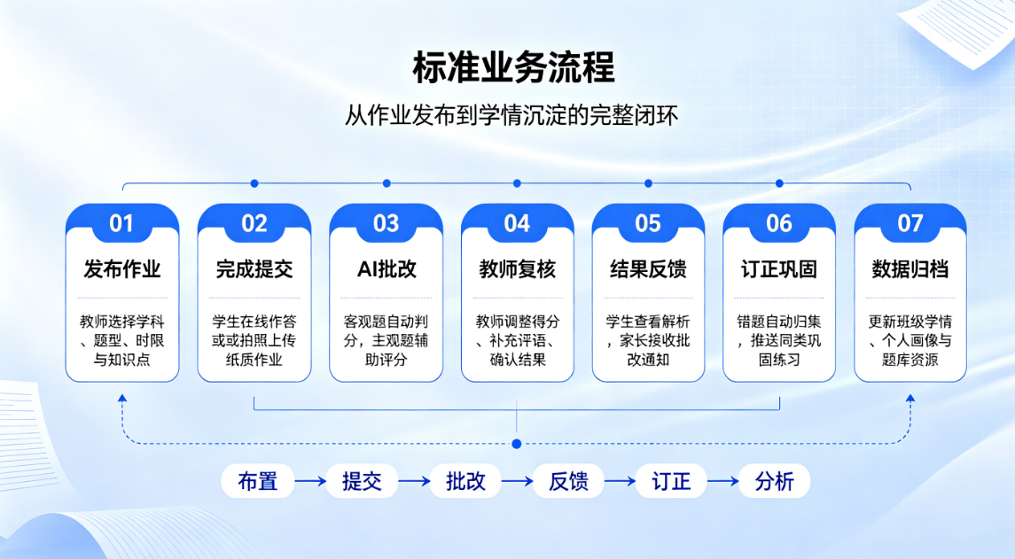 智慧校园在线作业批改系统解决方案(图2) 智慧校园在线作业批改系统解决方案(图2)