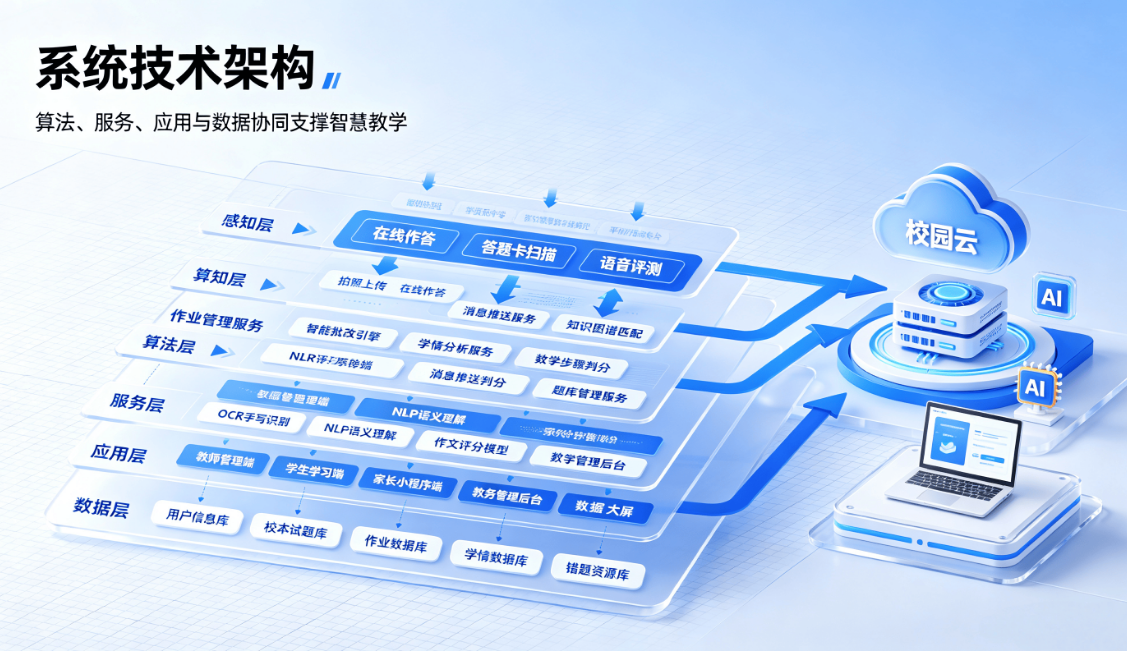 智慧校园在线作业批改系统解决方案(图6) 智慧校园在线作业批改系统解决方案(图6)