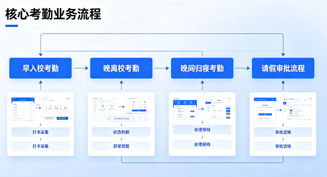 构建入校 - 离校 - 归寝全流程智能考勤安全体系(图4) 构建入校 - 离校 - 归寝全流程智能考勤安全体系(图4)