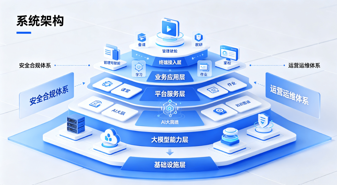 生成式 AI 赋能教、学、研、评全场景数字化升级(图2) 生成式 AI 赋能教、学、研、评全场景数字化升级(图2)