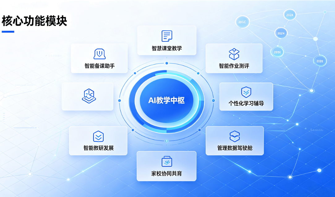 生成式 AI 赋能教、学、研、评全场景数字化升级(图3) 生成式 AI 赋能教、学、研、评全场景数字化升级(图3)