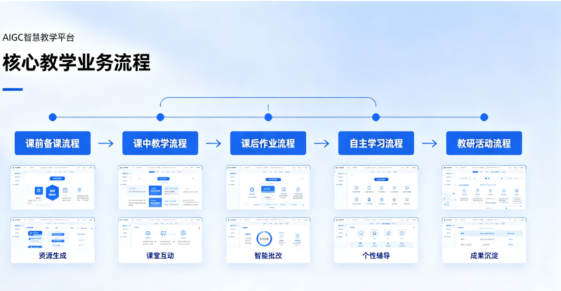 生成式 AI 赋能教、学、研、评全场景数字化升级(图4) 生成式 AI 赋能教、学、研、评全场景数字化升级(图4)