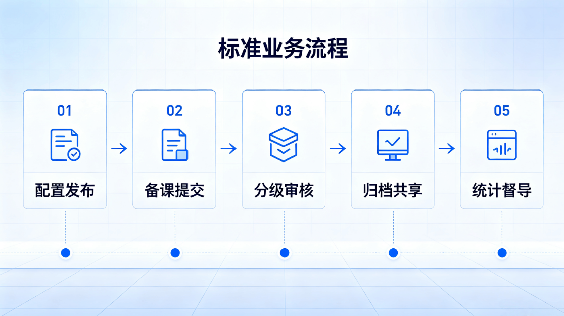 智能教案管理系统:校园备课审核归档教学资源管理平台(图5) 智能教案管理系统:校园备课审核归档教学资源管理平台(图5)