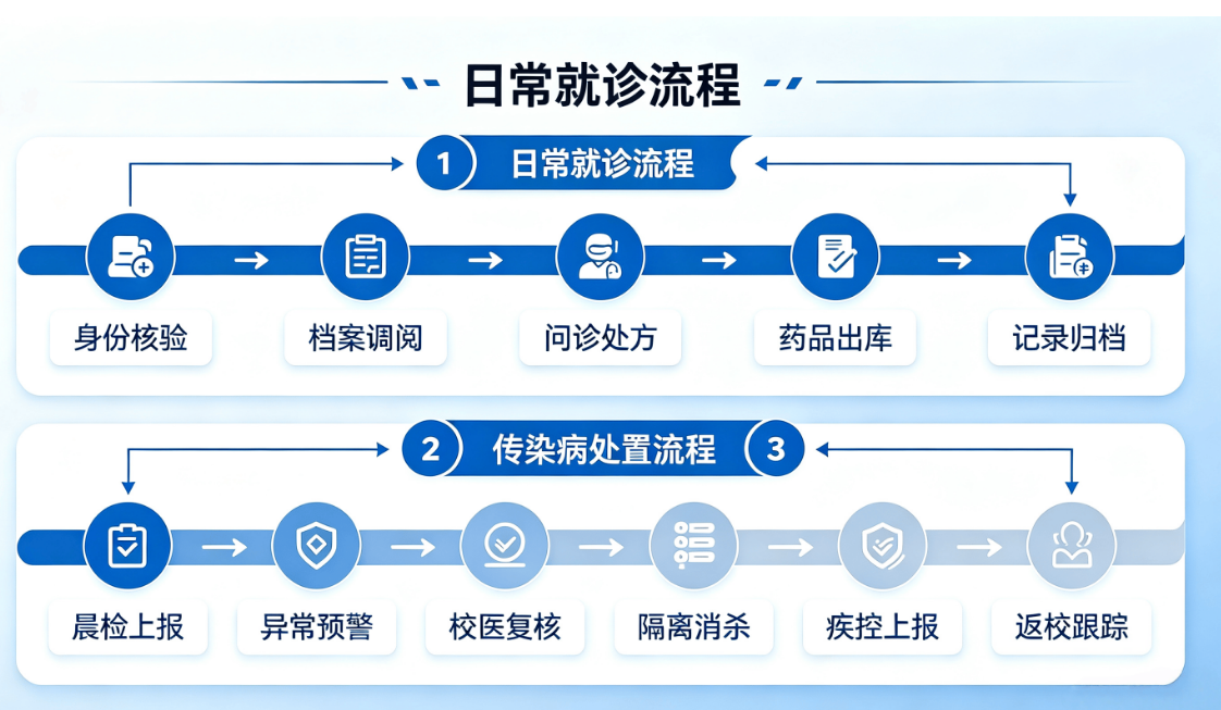 数字化校园卫生系统：药品全流程管控家校健康协同管理平台(图4)