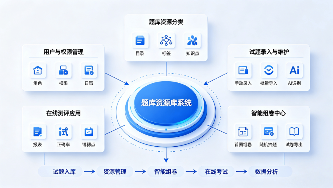 题库资源库系统;智能试题管理与在线考核测评平台(图3) 题库资源库系统;智能试题管理与在线考核测评平台(图3)