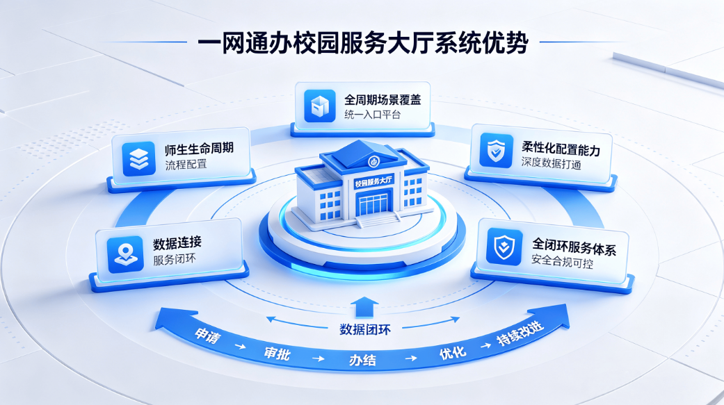校园一网通办系统:师生一站式智慧办事服务平台解决方案(图3) 校园一网通办系统:师生一站式智慧办事服务平台解决方案(图3)