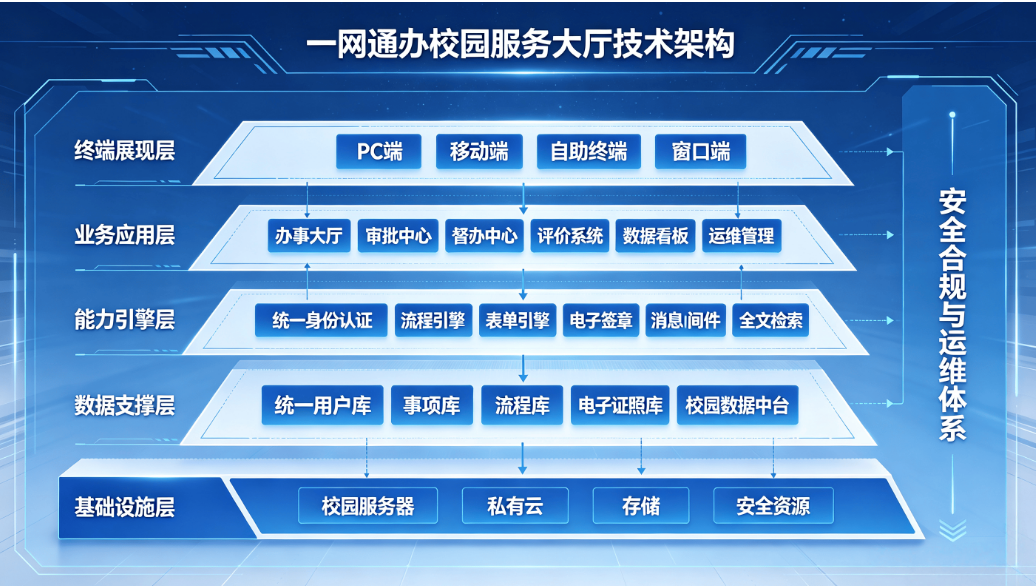 校园一网通办系统:师生一站式智慧办事服务平台解决方案(图4) 校园一网通办系统:师生一站式智慧办事服务平台解决方案(图4)