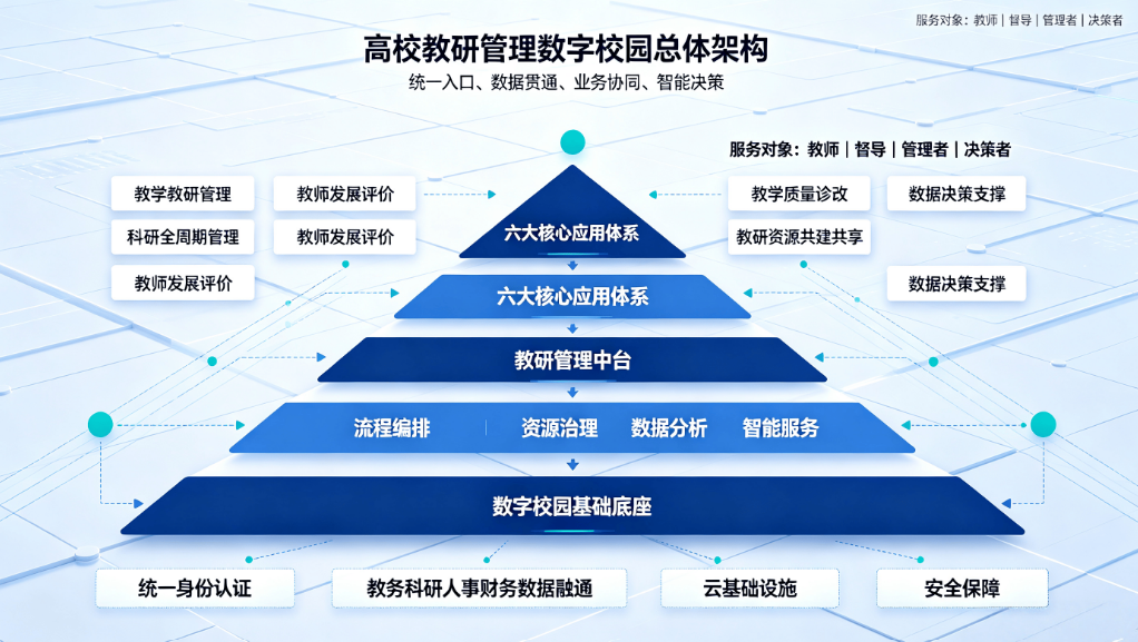 高校教研管理数字校园建设方案:数据驱动赋能教研治理现代化(图3) 高校教研管理数字校园建设方案:数据驱动赋能教研治理现代化(图3)