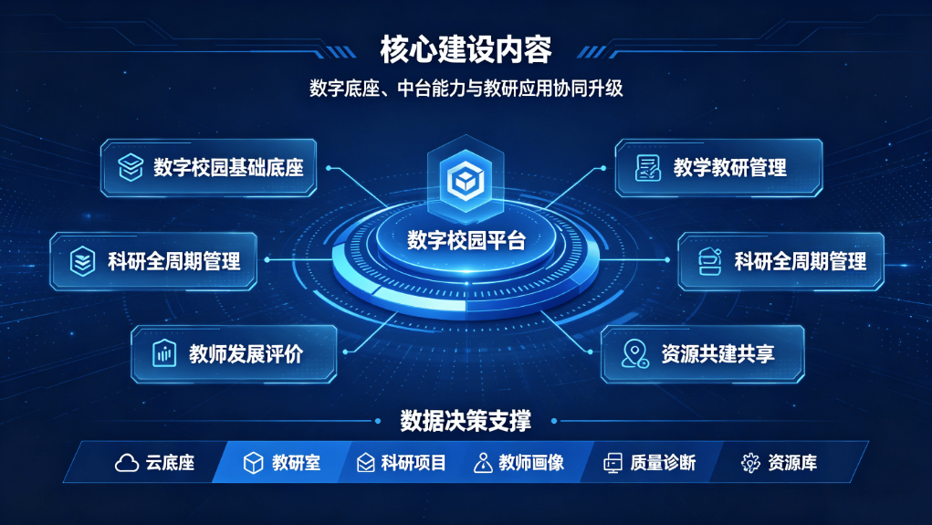 高校教研管理数字校园建设方案:数据驱动赋能教研治理现代化(图4) 高校教研管理数字校园建设方案:数据驱动赋能教研治理现代化(图4)