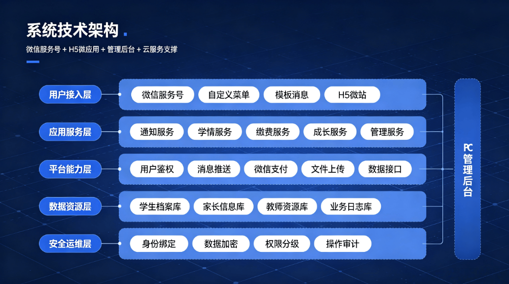微信服务号轻量化家校共育解决方案:零 APP 高触达校园管理方案(图2) 微信服务号轻量化家校共育解决方案:零 APP 高触达校园管理方案(图2)
