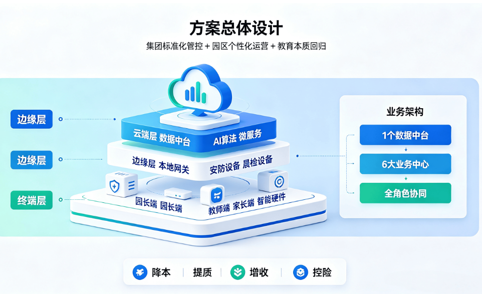 民办连锁幼教数字化解决方案:集团智慧园所管控提质增收方案(图1) 民办连锁幼教数字化解决方案:集团智慧园所管控提质增收方案(图1)