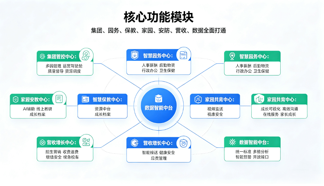 民办连锁幼教数字化解决方案:集团智慧园所管控提质增收方案(图2) 民办连锁幼教数字化解决方案:集团智慧园所管控提质增收方案(图2)
