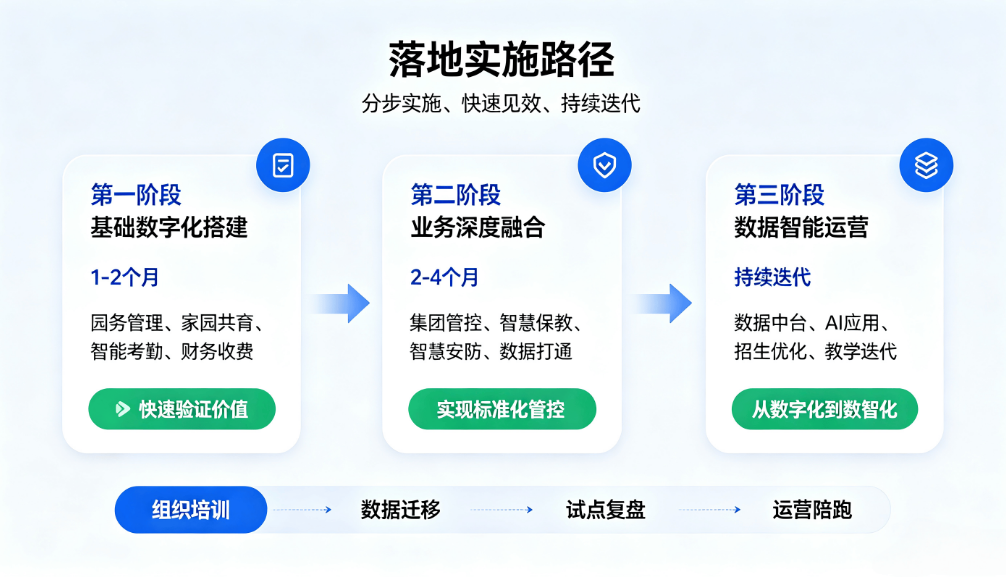 民办连锁幼教数字化解决方案:集团智慧园所管控提质增收方案(图3) 民办连锁幼教数字化解决方案:集团智慧园所管控提质增收方案(图3)