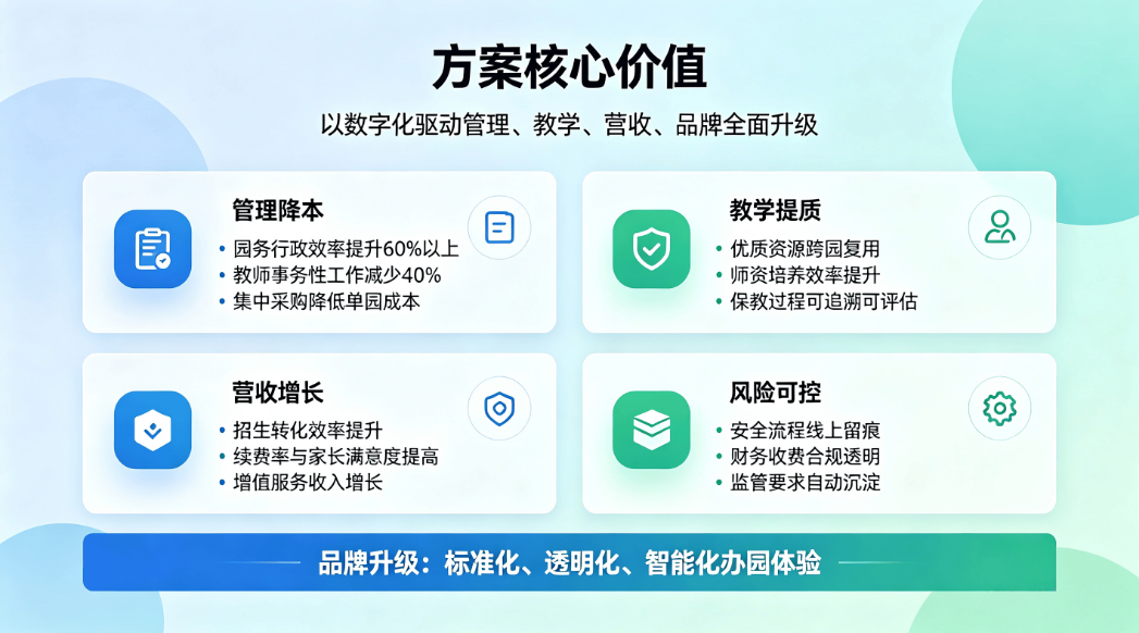 民办连锁幼教数字化解决方案:集团智慧园所管控提质增收方案(图4) 民办连锁幼教数字化解决方案:集团智慧园所管控提质增收方案(图4)
