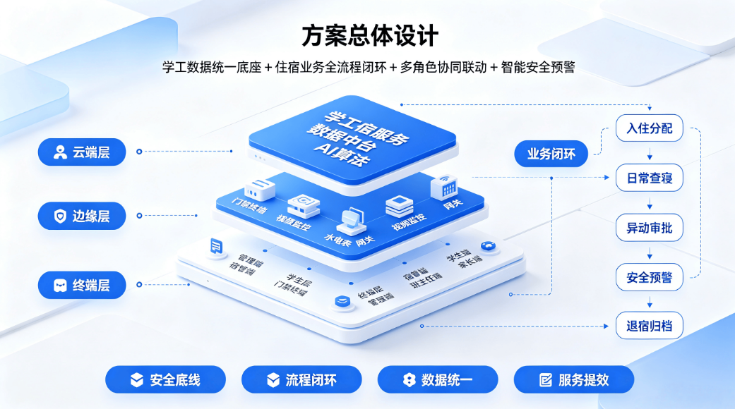 智慧宿舍管理系统解决方案:校园学生住宿数智化管控方案(图1) 智慧宿舍管理系统解决方案:校园学生住宿数智化管控方案(图1)