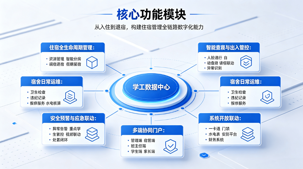 智慧宿舍管理系统解决方案:校园学生住宿数智化管控方案(图2) 智慧宿舍管理系统解决方案:校园学生住宿数智化管控方案(图2)