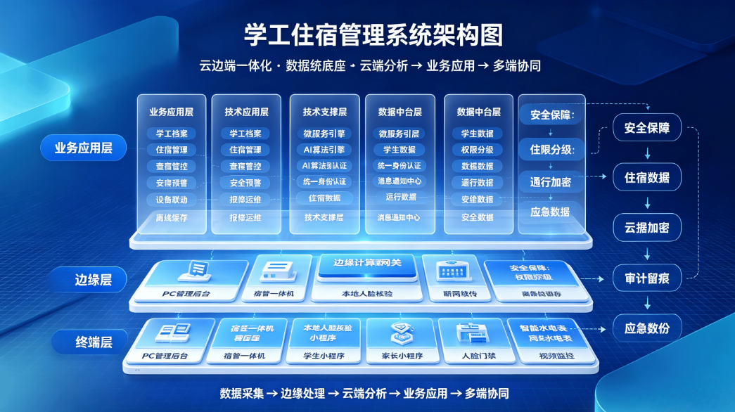 智慧宿舍管理系统解决方案:校园学生住宿数智化管控方案(图5) 智慧宿舍管理系统解决方案:校园学生住宿数智化管控方案(图5)