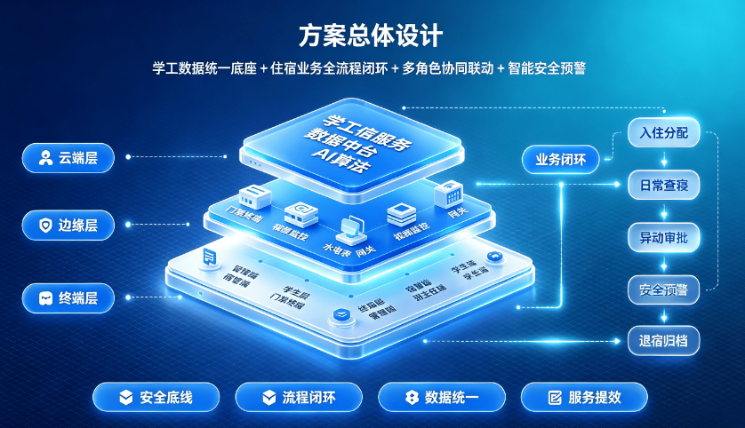 校园请假离校一体化管控系统建设方案(图1) 校园请假离校一体化管控系统建设方案(图1)