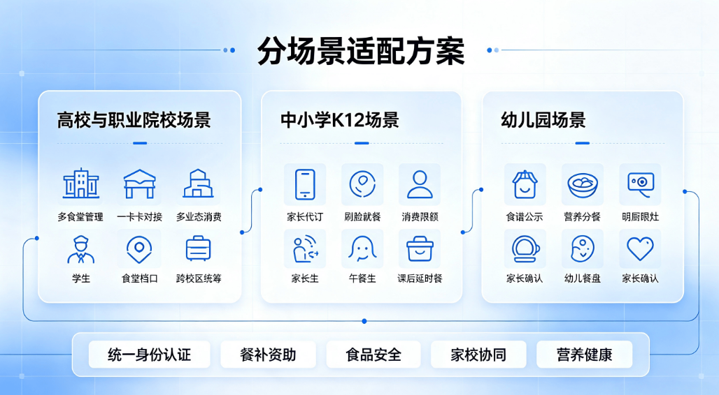 智慧校园食堂消费管理系统:膳食营养家校协同一体化方案(图3) 智慧校园食堂消费管理系统:膳食营养家校协同一体化方案(图3)