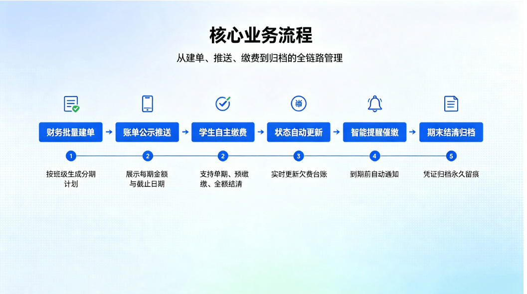 智慧校园收费管理系统:专属无息分期缴费台账管理平台(图3) 智慧校园收费管理系统:专属无息分期缴费台账管理平台(图3)