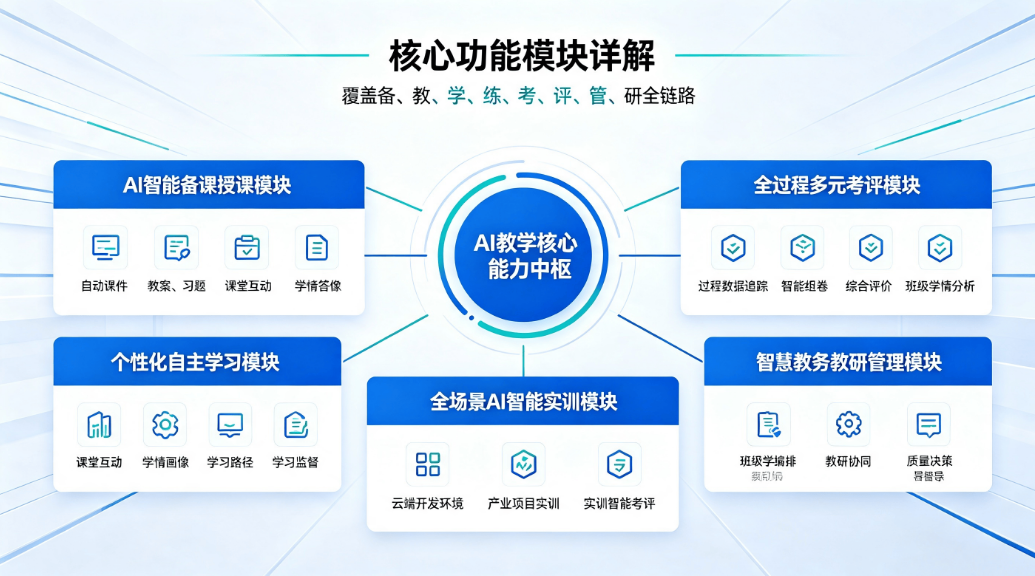 高校AI教学一体化解决方案:全链路智能教学育人平台(图3) 高校AI教学一体化解决方案:全链路智能教学育人平台(图3)