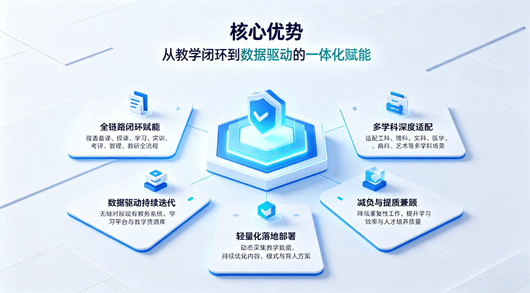 高校AI教学一体化解决方案:全链路智能教学育人平台(图4) 高校AI教学一体化解决方案:全链路智能教学育人平台(图4)