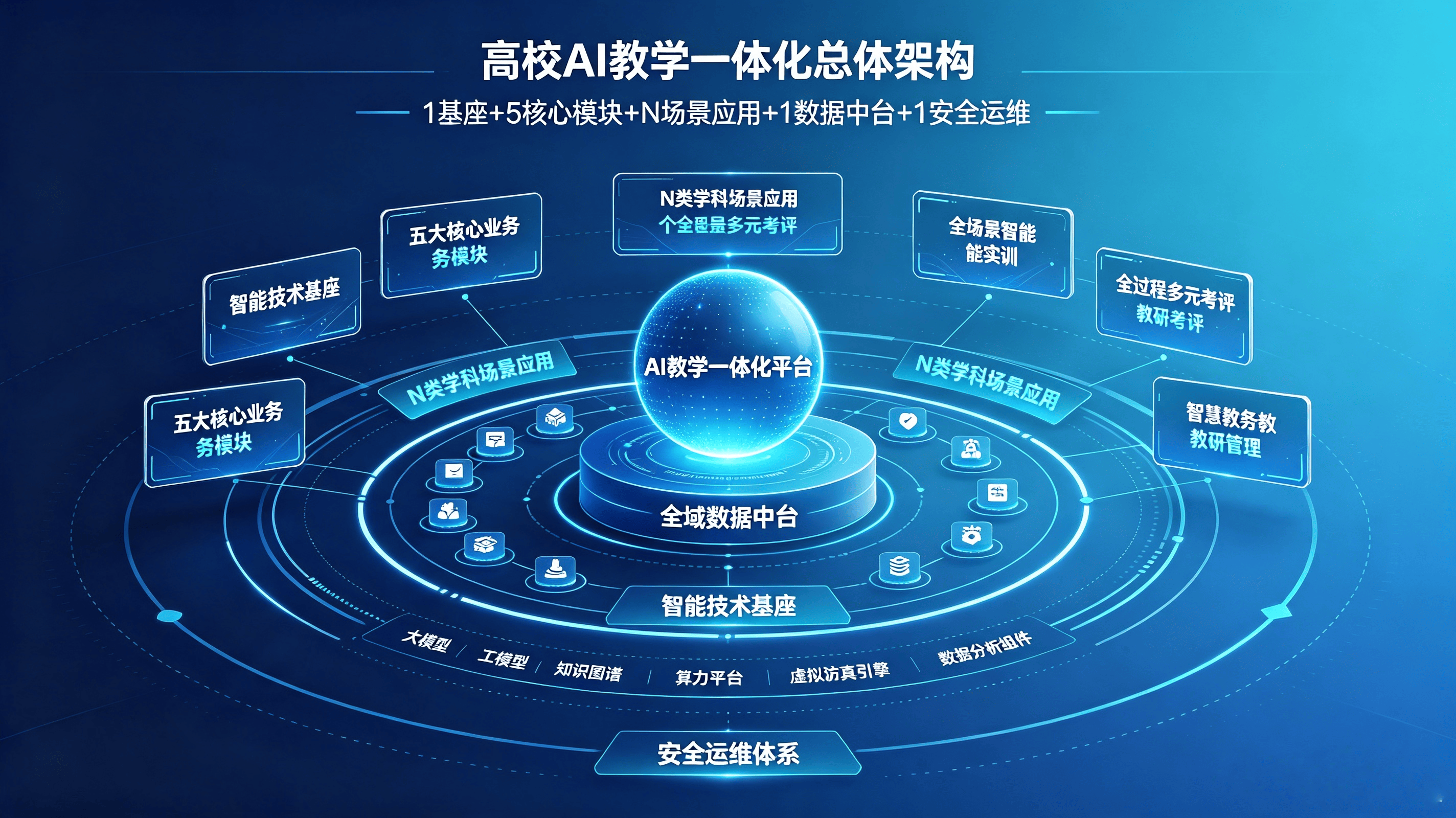 高校AI教学一体化解决方案:全链路智能教学育人平台(图1) 高校AI教学一体化解决方案:全链路智能教学育人平台(图1)