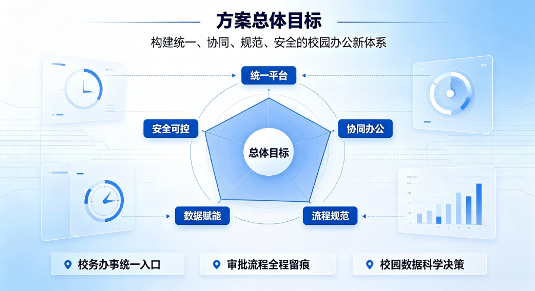 智慧校园协同办公OA系统数字化建设整体解决方案(图2) 协同办公OA系统数字化建设整体解决方案(图2)