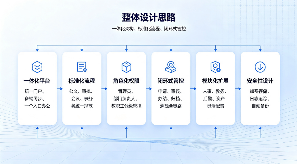 智慧校园协同办公OA系统数字化建设整体解决方案(图3) 协同办公OA系统数字化建设整体解决方案(图3)