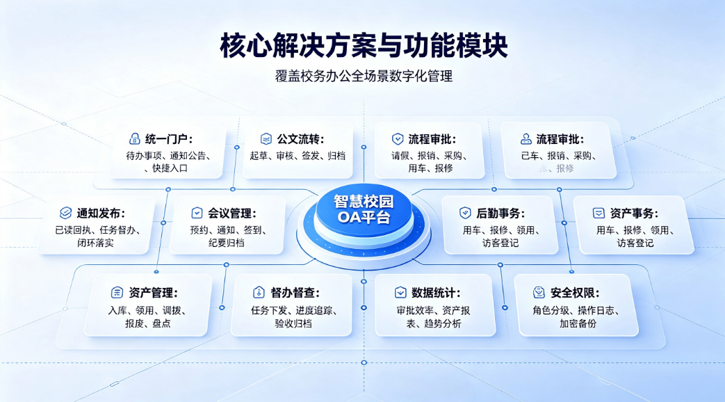 智慧校园协同办公OA系统数字化建设整体解决方案(图4) 协同办公OA系统数字化建设整体解决方案(图4)